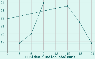 Courbe de l'humidex pour Izium