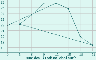 Courbe de l'humidex pour Vyborg