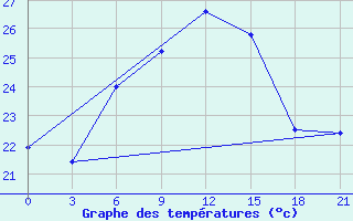 Courbe de tempratures pour Levitha