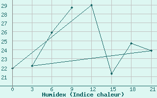 Courbe de l'humidex pour Karabulak