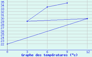 Courbe de tempratures pour Hami