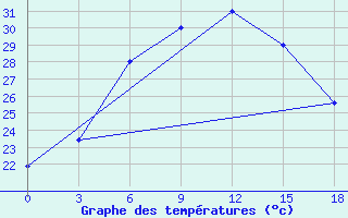 Courbe de tempratures pour Uchadzhi