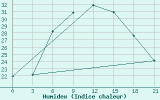 Courbe de l'humidex pour Valujki