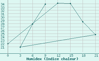 Courbe de l'humidex pour Yerevan Zvartnots