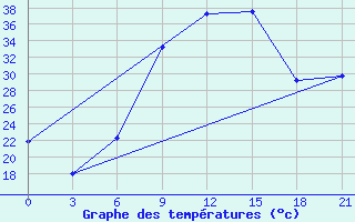 Courbe de tempratures pour Zaghonan Magrane