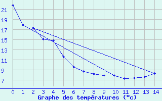 Courbe de tempratures pour Raymond