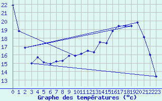 Courbe de tempratures pour Creil (60)