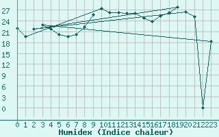 Courbe de l'humidex pour Christnach (Lu)