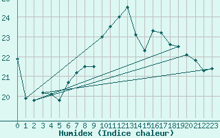 Courbe de l'humidex pour Bad Marienberg