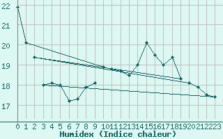 Courbe de l'humidex pour Ile de Groix (56)