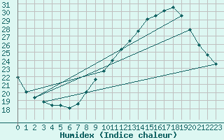 Courbe de l'humidex pour Munte (Be)