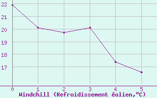 Courbe du refroidissement olien pour Caravaca Fuentes del Marqus