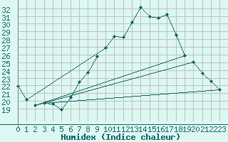 Courbe de l'humidex pour Gsgen