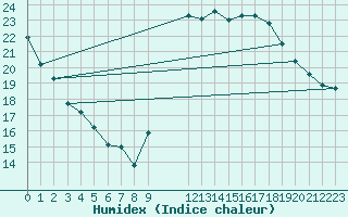 Courbe de l'humidex pour Als (30)