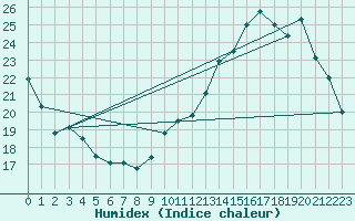 Courbe de l'humidex pour Voiron (38)