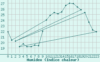 Courbe de l'humidex pour Sallles d'Aude (11)