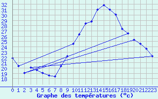 Courbe de tempratures pour Grenoble/agglo Le Versoud (38)