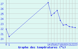 Courbe de tempratures pour Gorgova