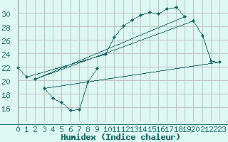 Courbe de l'humidex pour Montauban (82)