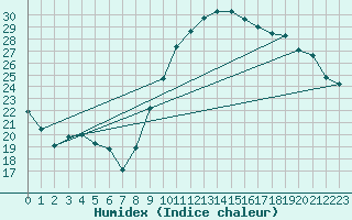 Courbe de l'humidex pour Pomrols (34)