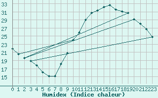 Courbe de l'humidex pour Chartres (28)