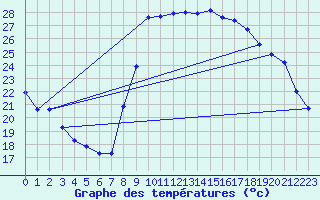 Courbe de tempratures pour Bziers Cap d