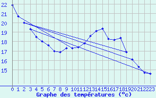 Courbe de tempratures pour Tarbes (65)