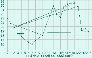 Courbe de l'humidex pour Biscarrosse (40)