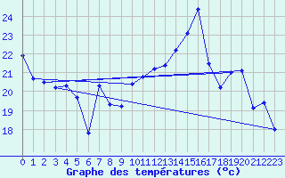 Courbe de tempratures pour Xert / Chert (Esp)