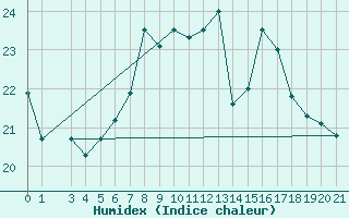 Courbe de l'humidex pour Capri
