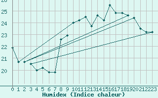 Courbe de l'humidex pour Aix-en-Provence (13)