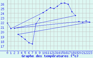 Courbe de tempratures pour Hyres (83)