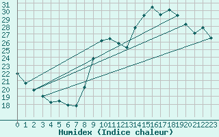 Courbe de l'humidex pour Gap-Sud (05)