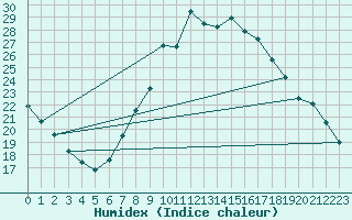 Courbe de l'humidex pour Wuerzburg