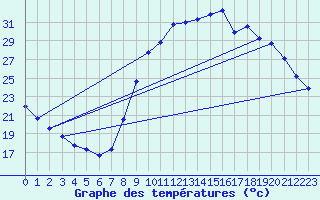 Courbe de tempratures pour Liefrange (Lu)