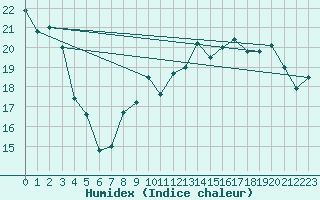 Courbe de l'humidex pour Abbeville (80)