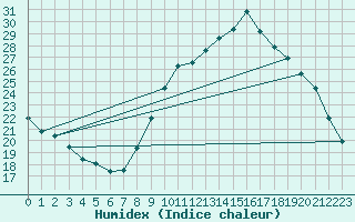 Courbe de l'humidex pour Sallles d'Aude (11)