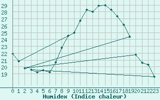 Courbe de l'humidex pour Ble - Binningen (Sw)