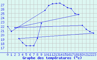 Courbe de tempratures pour Marseille - Saint-Loup (13)
