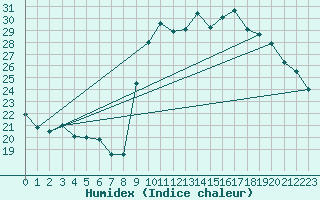 Courbe de l'humidex pour Sain-Bel (69)