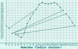 Courbe de l'humidex pour Soria (Esp)