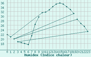 Courbe de l'humidex pour Utiel, La Cubera