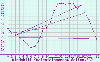 Courbe du refroidissement olien pour Malbosc (07)