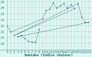 Courbe de l'humidex pour Ste (34)