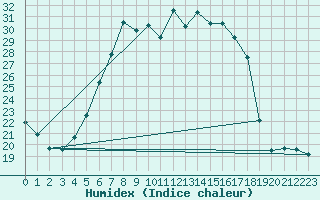 Courbe de l'humidex pour Chemnitz