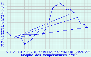 Courbe de tempratures pour Nmes - Garons (30)