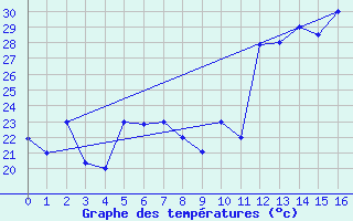 Courbe de tempratures pour Campo Grande Aeroporto