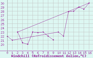 Courbe du refroidissement olien pour Campo Grande Aeroporto