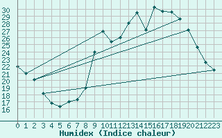 Courbe de l'humidex pour Ruffiac (47)