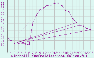 Courbe du refroidissement olien pour Vinars